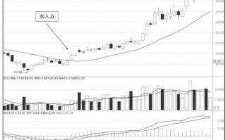 图解20日均线炒股的买入技巧