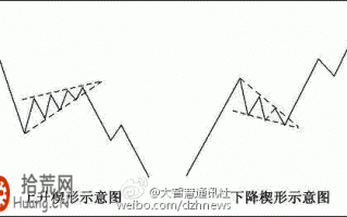 K线组合图解：楔形形态示意图