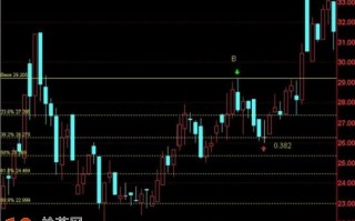 图解费波拉契线的画法与抄底信号