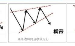 楔形形态突破后的预判空间（图解）