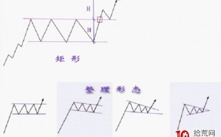 整理形态研究对炒股的意义（图解）