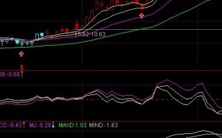 MACD指标深度剖析（2）