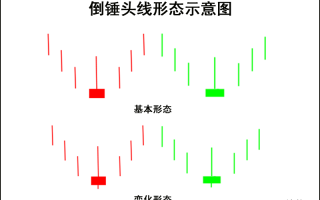 K线图高手进阶教程7：倒锤线战法（图解）