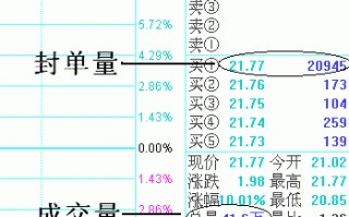 涨停板盘口语言图解：盘口封单与封成比判断次日涨停的机率