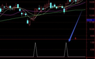 短线强势选股指标 通达信公式（附图）