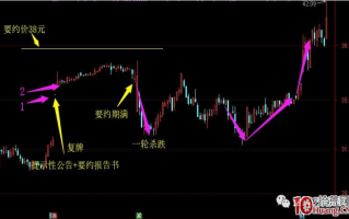 要约收购事件如何参与？要约收购的涨停板战法（图解）