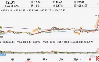 涨停板连板股战法（图解）