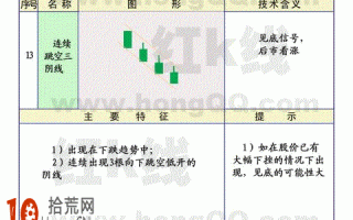 图解连续跳空三阴线、跳空下跌三颗星K线形态的炒股技巧