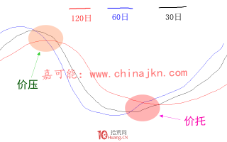 均线价托看多形态与均线井字看空形态的炒股技巧（图解）