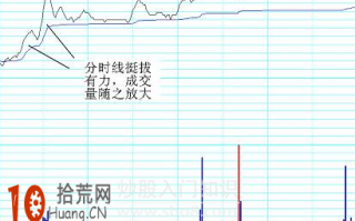 图解分时图怎么看涨停强势股