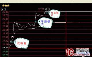 短线客的分时图生态链：低吸-半路-打板（图解）