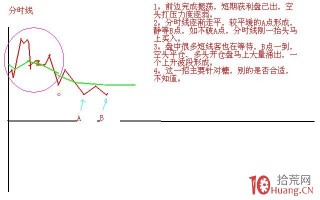 买卖股票辅助线技术分析十二式（图解）