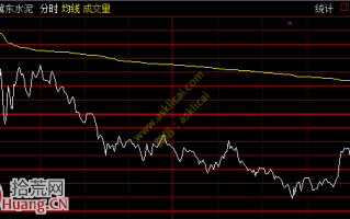 涨停价开盘，高开低走，一天亏15%的涨停板出货法图解