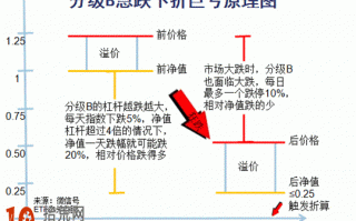 分级B下折是什么意思 分级B下折如何操作