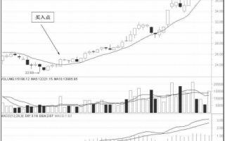 10日均线的买入操作技巧图解