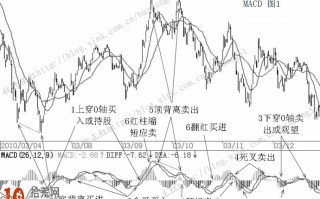 图解MACD炒股的7个基本运用原则