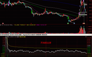 龙头板块下的暴涨股是怎么跌停出货的（图解）