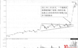 涨停板成交量分析深度教程 5：收敛三角形的涨停板突破（图解）