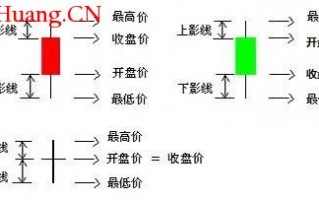 K线分析法的精髓是什么？（图解）
