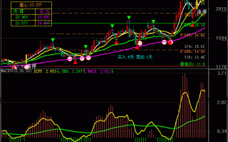 图解macd红绿柱“买小卖大”的炒股技巧