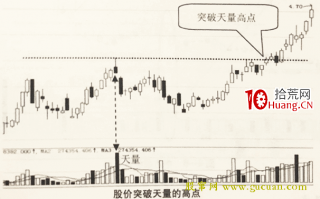 股价突破天量时的高点为买入信号（图解）