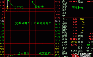 分时图看盘技术精髓（图解）