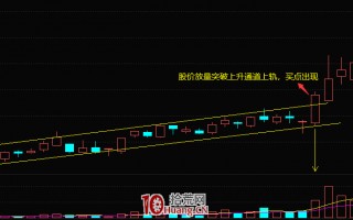 突破上升通道上轨形态的买入技巧（图解）