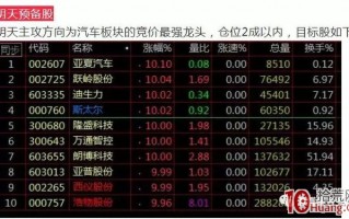 竞价打板入门到精通 第八课：集合竞价选择龙头大揭秘（图解）