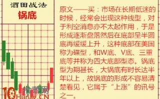 酒田K线战法图解(65)：锅底是经典见底形态&#160;演化为杯柄威力