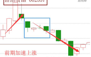 空方尖兵K线原理及意义（图解）