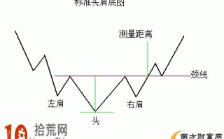 头肩底形态入门教程图解