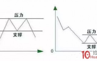 股票分析师的画线工具课程：支撑线和压力线的画法（图解）