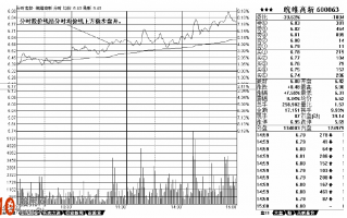 超短线必读：盘中常见分时走势图经典形态分析图解