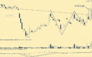 <span style ='color:#0000ff'>波段交易的核心精髓——单阳突破（图解）</span>