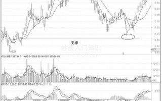 图解均线怎么看支撑 均线金叉的支撑作用