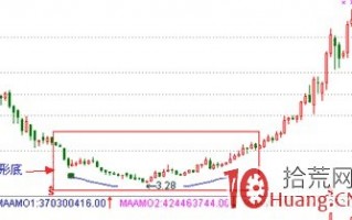 股票经典见底形态研究图解（十一）：圆形底