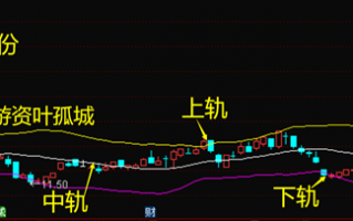 如何利用布林线找精准买卖点（图解）
