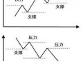 切线理论1：支撑线和压力线（图解）