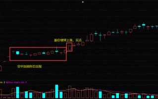 K线空中加油形态的买股技巧（图解）