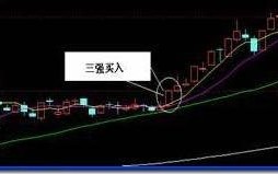 图解三种突破形态的涨停板打板买入法