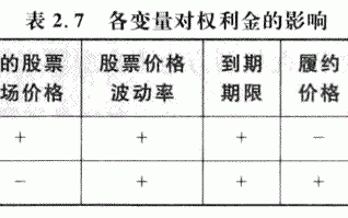 期权入门：详解期权权利金的影响因素有哪些