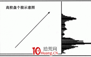 【高控盘个股战法】战法原理2：主力高度锁仓（图解）