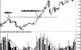 成交量炒股买入法：图解放量突破前期高点为买入信号