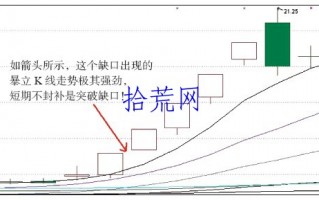 跳空缺口分类与强弱力度预判2：突破缺口（图解）