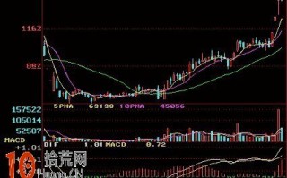 图解MACD与0轴的关系