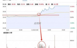 好看的盘中分时图审美（图解）