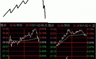 钓鱼竿涨停板分时图走势（图解）