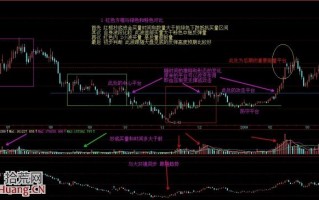 图解双底形态的量价强弱对比