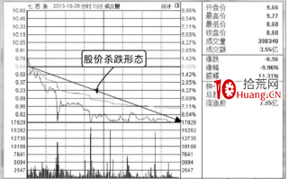 分时图出货杀跌形态，主力凶狠打压（图解）