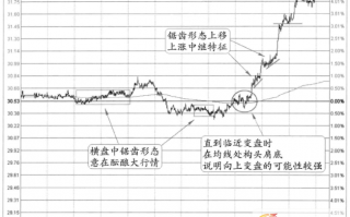 图解分时图变盘信号：横盘中的锯齿+盘升中的锯齿